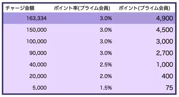 「【年4,900円】Amazonプライムの年会費を実質無料にする方法」の画像