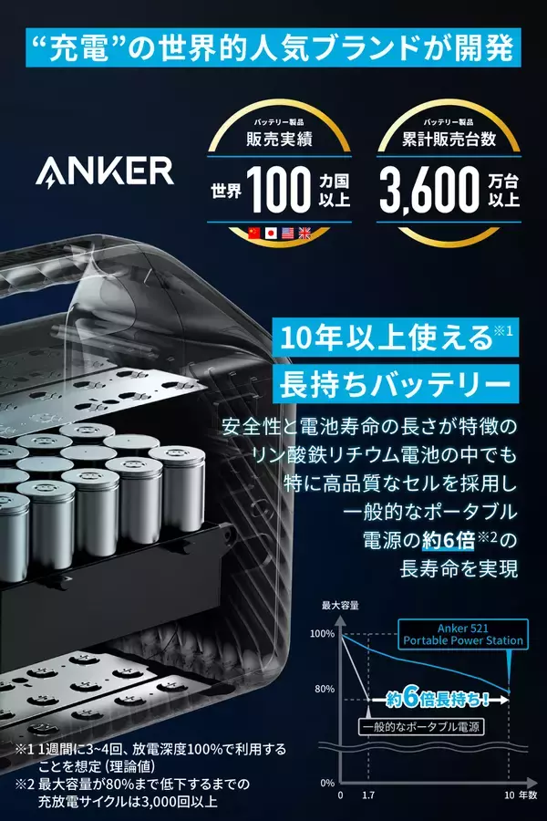 【2,000円引】長寿命LFP採用ポータブル電源「Anker 521  Portable Power Station」がクーポンセール中