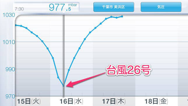 【レビュー】台風の接近も記録：スマホと連携するスタイリッシュな気象センサー『Netatmo ウェザーステーション』