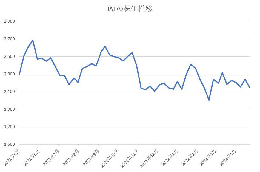 JALの株主、株価下落に耐えて優待を得た結果、本当の「儲け」はいくらになったのか（株価・優待・配当）