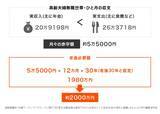 「50代の貯蓄「平均と中央値」の大きな差。貯蓄4000万円以上は何割か」の画像3