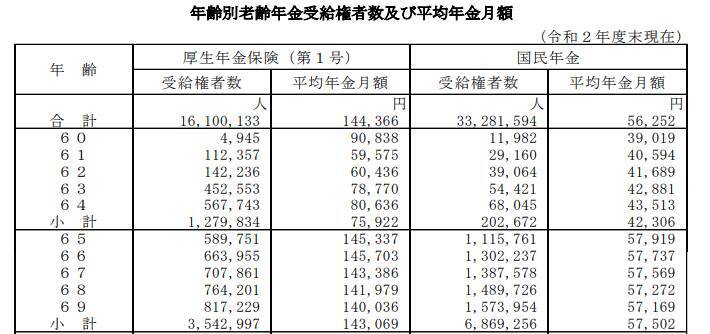 60歳代で「貯蓄ゼロ」が19％という残酷。国民年金・厚生年金の「本当の受給額」はいくら？