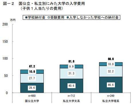 【高校卒業！】大学ではいくらかかる？学費と実際の負担額には大きな差が。学費捻出3つの方法