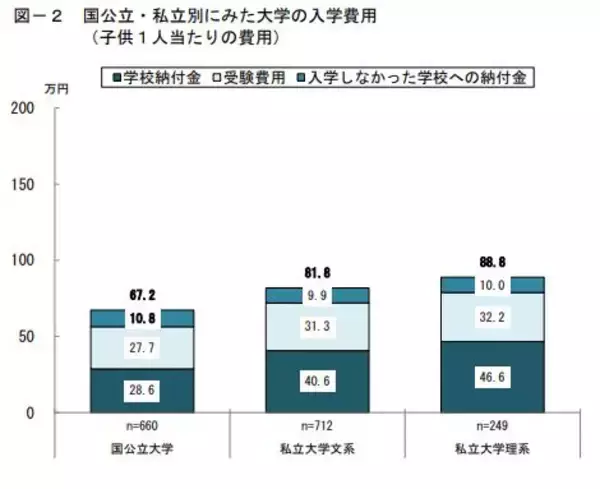 「【高校卒業！】大学ではいくらかかる？学費と実際の負担額には大きな差が。学費捻出3つの方法」の画像