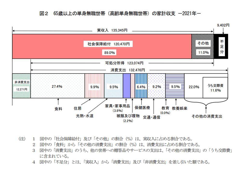 65歳以上「ひとり暮らし」の月の赤字とは「60代後半の就業率」日本は世界に比べて高い傾向に