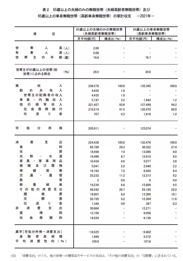 「65歳以上「ひとり暮らし」の月の赤字とは「60代後半の就業率」日本は世界に比べて高い傾向に」の画像