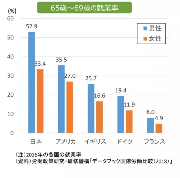 「65歳以上「ひとり暮らし」の月の赤字とは「60代後半の就業率」日本は世界に比べて高い傾向に」の画像