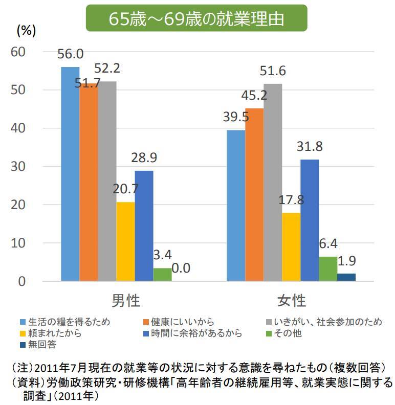 65歳以上「ひとり暮らし」の月の赤字とは「60代後半の就業率」日本は世界に比べて高い傾向に