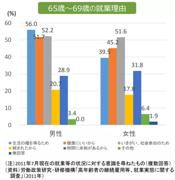 「65歳以上「ひとり暮らし」の月の赤字とは「60代後半の就業率」日本は世界に比べて高い傾向に」の画像