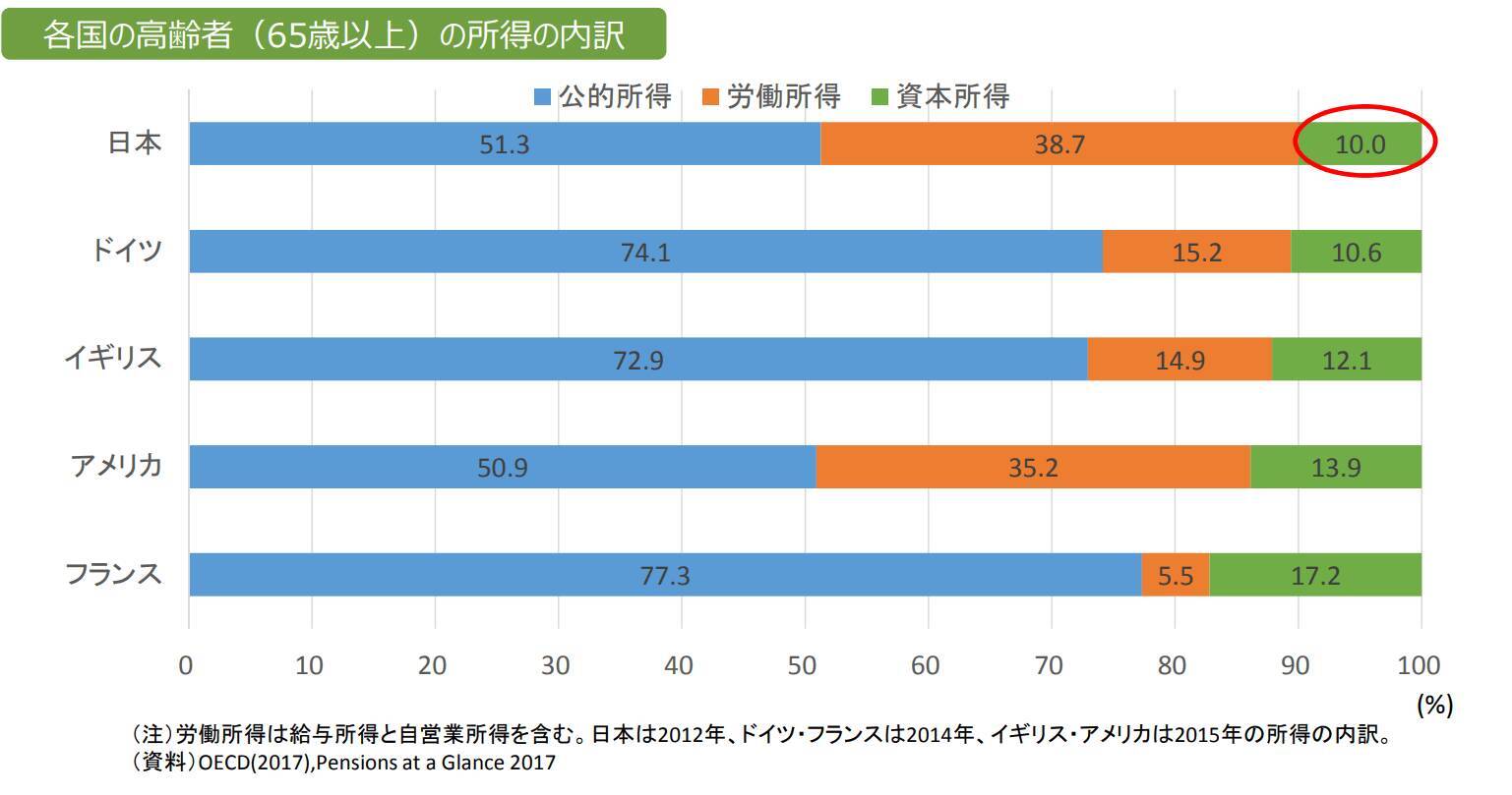 65歳以上「ひとり暮らし」の月の赤字とは「60代後半の就業率」日本は世界に比べて高い傾向に