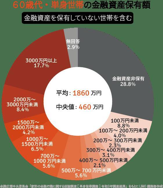 60歳代「貯蓄2000～3000万円」の割合を円グラフでみる。働く60歳「67.2歳まで働きたい」が平均に