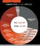 「60歳代「貯蓄2000～3000万円」の割合を円グラフでみる。働く60歳「67.2歳まで働きたい」が平均に」の画像3