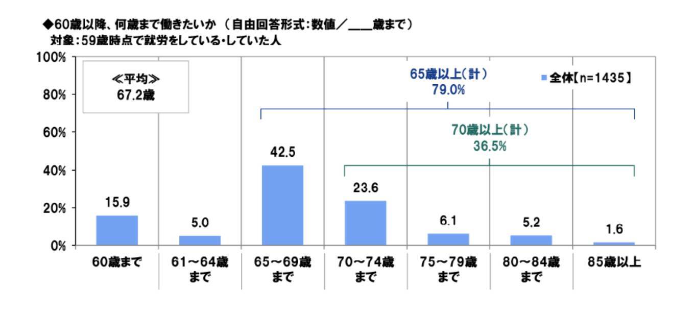 60歳代「貯蓄2000～3000万円」の割合を円グラフでみる。働く60歳「67.2歳まで働きたい」が平均に