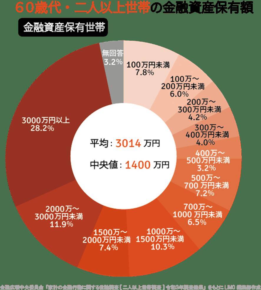 60代で貯蓄ゼロ・3000万円以上がともに約2割の残酷な格差。資産形成「株式投資」の割合大きく