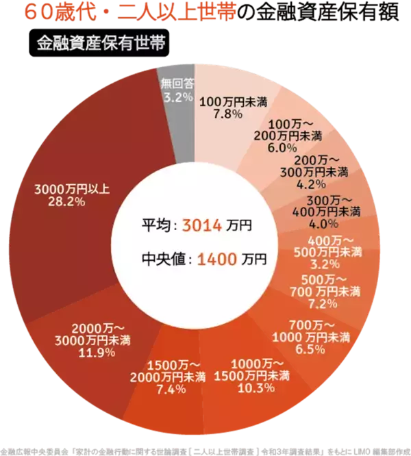 「60代で貯蓄ゼロ・3000万円以上がともに約2割の残酷な格差。資産形成「株式投資」の割合大きく」の画像