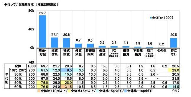 60代で貯蓄ゼロ・3000万円以上がともに約2割の残酷な格差。資産形成「株式投資」の割合大きく