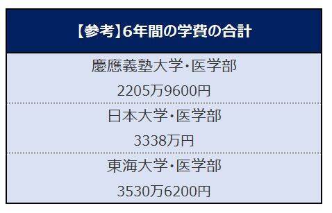 【私大薬学部・学費比較】慶應・北里・立命館「6年間の学費が一番高いのはどこか」
