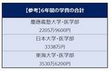 「【私大薬学部・学費比較】慶應・北里・立命館「6年間の学費が一番高いのはどこか」」の画像4