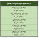 「【私大薬学部・学費比較】慶應・北里・立命館「6年間の学費が一番高いのはどこか」」の画像5