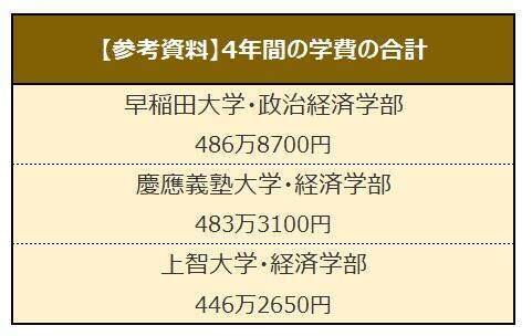 【私大薬学部・学費比較】慶應・北里・立命館「6年間の学費が一番高いのはどこか」