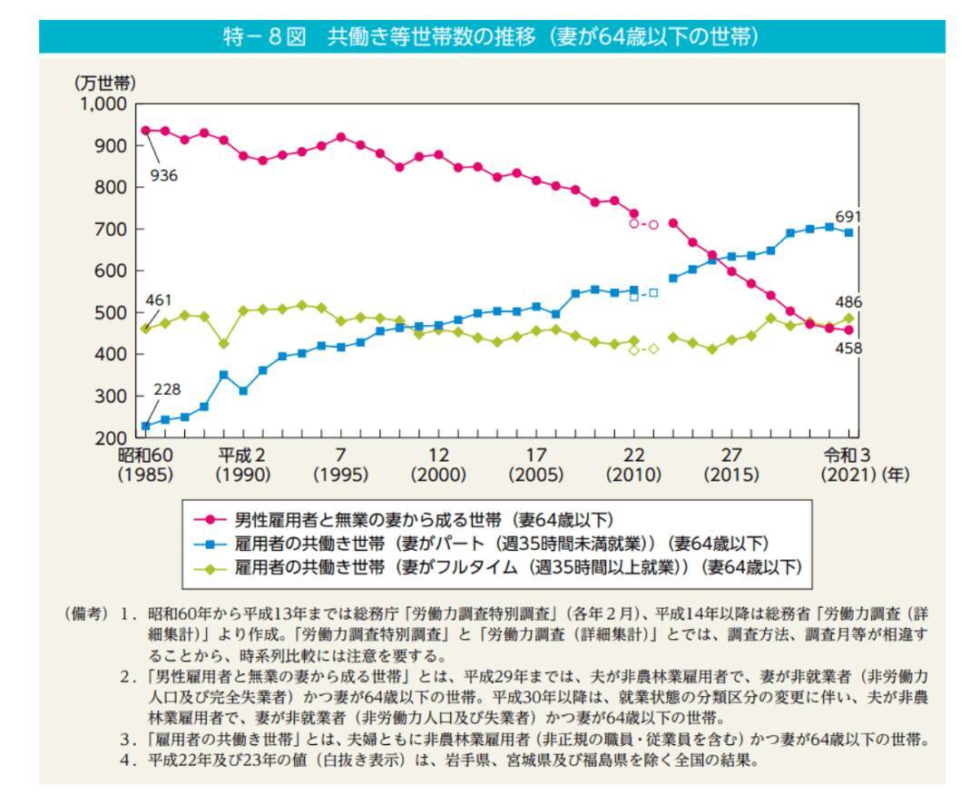 「夫の年収が1000万円」でも約6割が共働き【30～50歳代】夫の年収別に共働きか、専業主婦かをみる