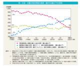 「「夫の年収が1000万円」でも約6割が共働き【30～50歳代】夫の年収別に共働きか、専業主婦かをみる」の画像2