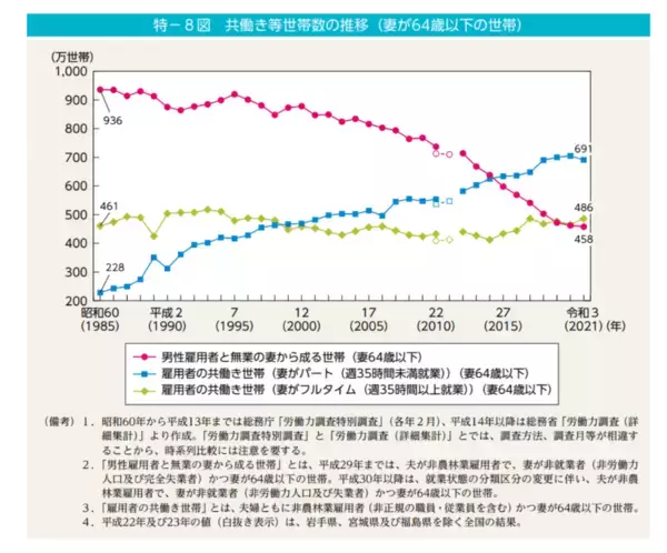 「「夫の年収が1000万円」でも約6割が共働き【30～50歳代】夫の年収別に共働きか、専業主婦かをみる」の画像