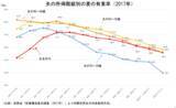 「「夫の年収が1000万円」でも約6割が共働き【30～50歳代】夫の年収別に共働きか、専業主婦かをみる」の画像3