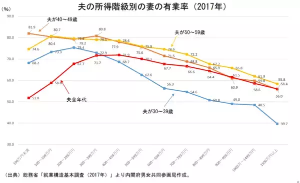 「「夫の年収が1000万円」でも約6割が共働き【30～50歳代】夫の年収別に共働きか、専業主婦かをみる」の画像