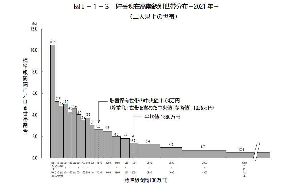 今の時代「貯蓄4000万円以上」ある世帯はどれくらい？世帯主が65歳以上と未満でどれだけ変わるのか