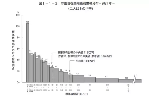 「今の時代「貯蓄4000万円以上」ある世帯はどれくらい？世帯主が65歳以上と未満でどれだけ変わるのか」の画像