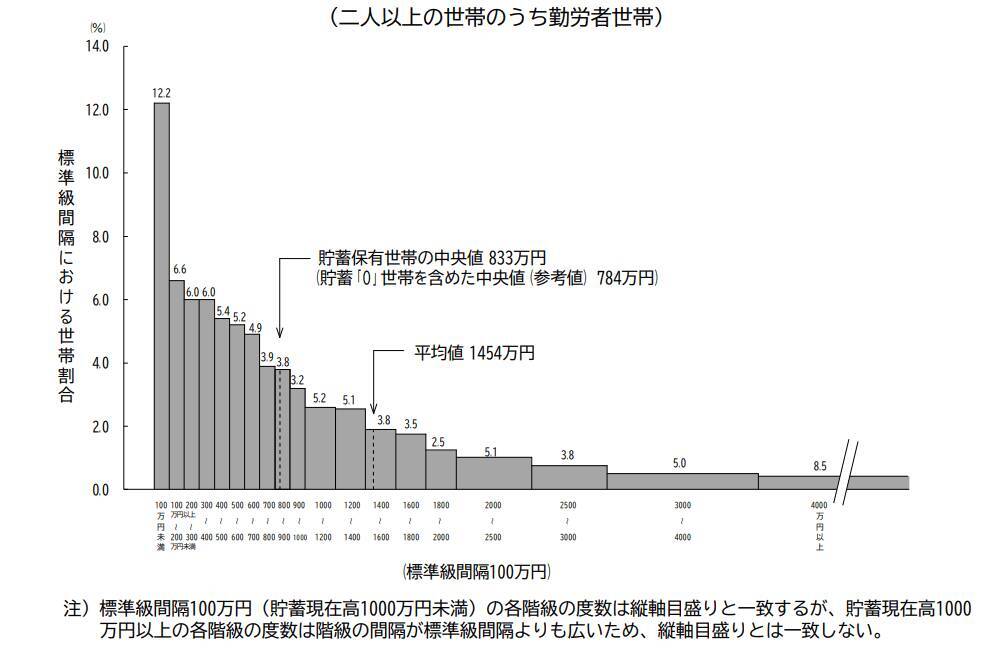 今の時代「貯蓄4000万円以上」ある世帯はどれくらい？世帯主が65歳以上と未満でどれだけ変わるのか