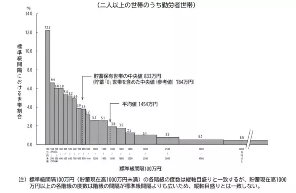 「今の時代「貯蓄4000万円以上」ある世帯はどれくらい？世帯主が65歳以上と未満でどれだけ変わるのか」の画像