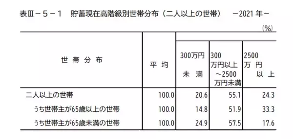 「今の時代「貯蓄4000万円以上」ある世帯はどれくらい？世帯主が65歳以上と未満でどれだけ変わるのか」の画像