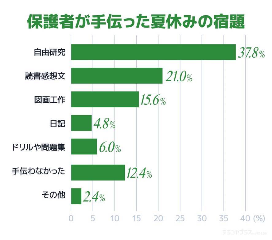 夏休みの宿題「メルカリへの出品は禁止」文部科学省が異例の通達。9割の親が手伝う現代