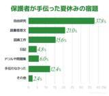 「夏休みの宿題「メルカリへの出品は禁止」文部科学省が異例の通達。9割の親が手伝う現代」の画像3