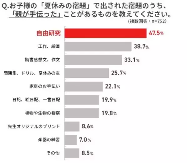 「夏休みの宿題「メルカリへの出品は禁止」文部科学省が異例の通達。9割の親が手伝う現代」の画像