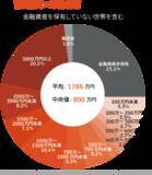 「70歳代「貯蓄ゼロ」驚愕の割合をグラフで見る。厚生年金と国民年金はいくら貰っているのか【年金生活のリアル】」の画像4