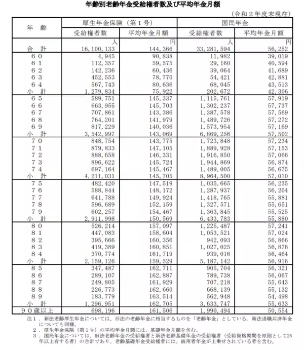「70歳代「貯蓄ゼロ」驚愕の割合をグラフで見る。厚生年金と国民年金はいくら貰っているのか【年金生活のリアル】」の画像