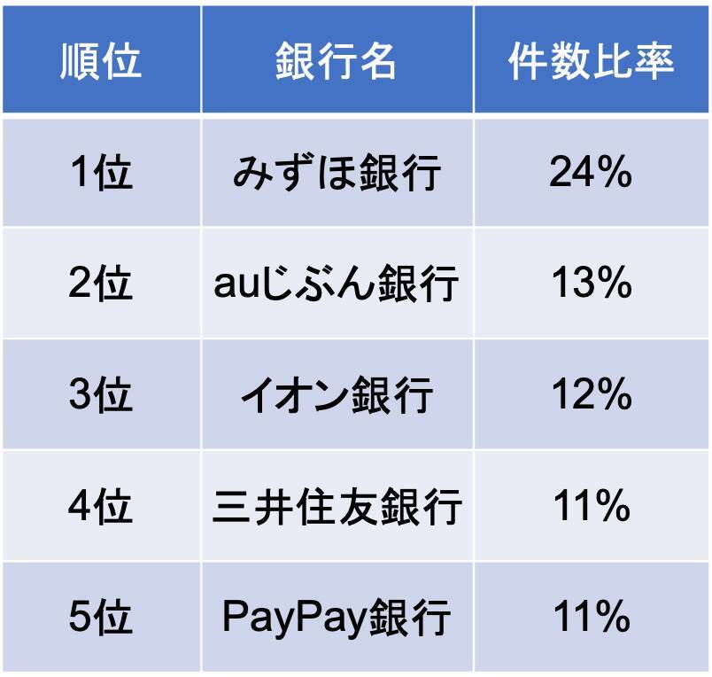 60歳代で「住宅ローン残高500万円以上」という家庭も【2022年8月】人気の住宅ローンランキングを紹介