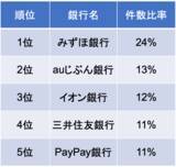 「60歳代で「住宅ローン残高500万円以上」という家庭も【2022年8月】人気の住宅ローンランキングを紹介」の画像2