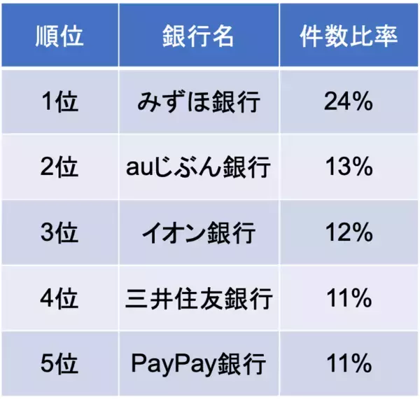 「60歳代で「住宅ローン残高500万円以上」という家庭も【2022年8月】人気の住宅ローンランキングを紹介」の画像