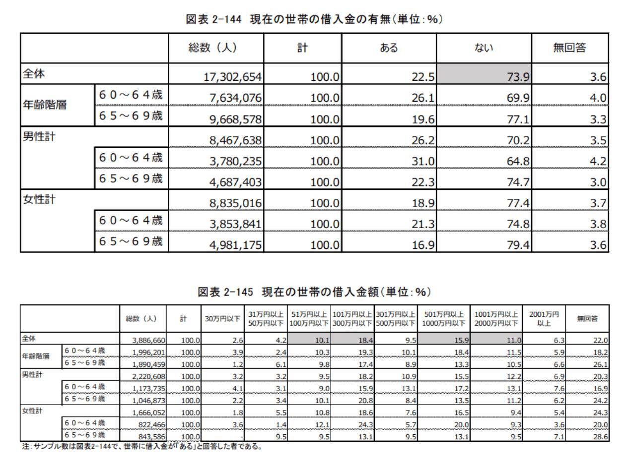 60歳代で「住宅ローン残高500万円以上」という家庭も【2022年8月】人気の住宅ローンランキングを紹介