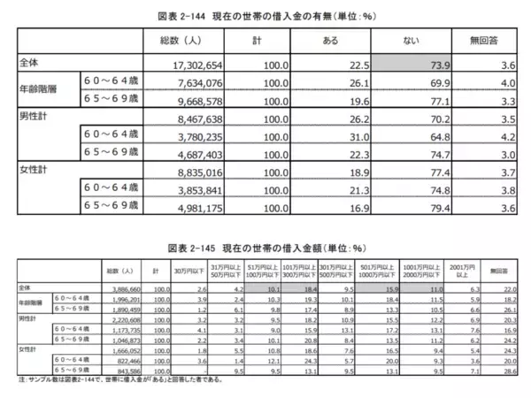 「60歳代で「住宅ローン残高500万円以上」という家庭も【2022年8月】人気の住宅ローンランキングを紹介」の画像