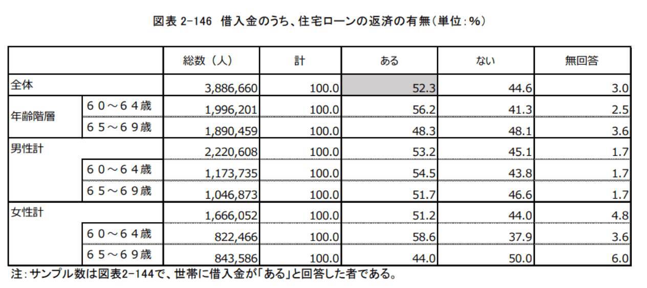 60歳代で「住宅ローン残高500万円以上」という家庭も【2022年8月】人気の住宅ローンランキングを紹介