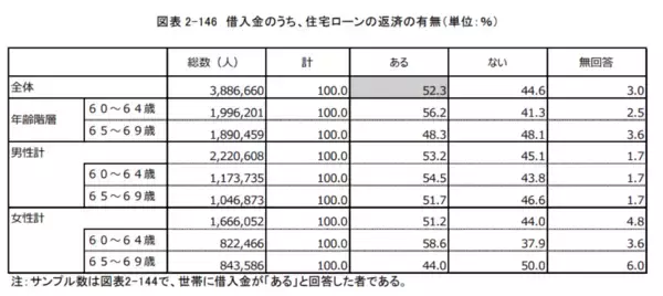 「60歳代で「住宅ローン残高500万円以上」という家庭も【2022年8月】人気の住宅ローンランキングを紹介」の画像