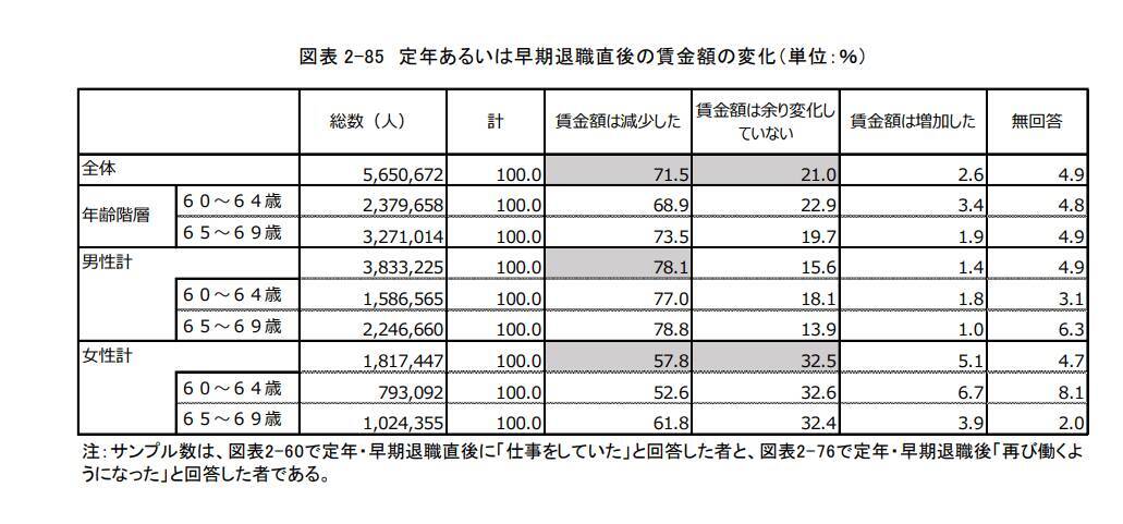 60歳代で「住宅ローン残高500万円以上」という家庭も【2022年8月】人気の住宅ローンランキングを紹介
