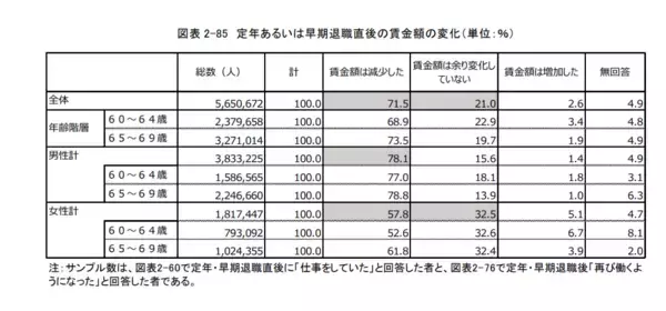「60歳代で「住宅ローン残高500万円以上」という家庭も【2022年8月】人気の住宅ローンランキングを紹介」の画像