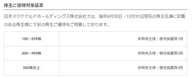 マクドナルドの株はこの1年でどれだけ利益をもたらしたのか【優待・配当・株価】（2022年4月）