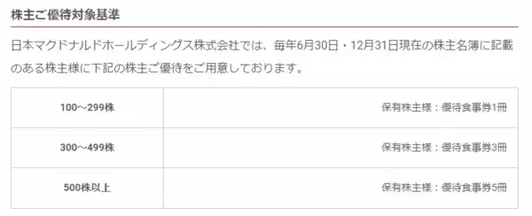 「マクドナルドの株はこの1年でどれだけ利益をもたらしたのか【優待・配当・株価】（2022年4月）」の画像